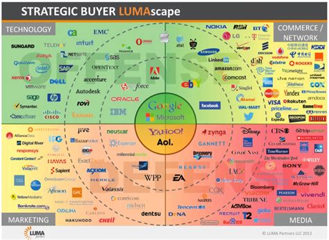 Luma partners Terry Kawaja and the brilliant folks at LUMA Partners — a modern investment bank specializing in the intersection of media and technology — have just released their Marketing Technology
